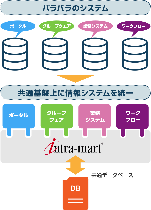 バラバラに構築された情報系システムが乱立して管理が煩雑。