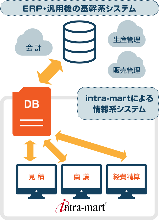 ERPに手を入れたいが、高額で躊躇してしまう。