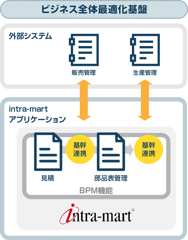 全体最適なシステムに移行したいが、どうするべきか？