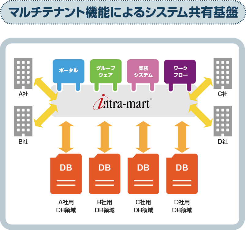 グループ全体でシステムを統合し、コスト削減したい。