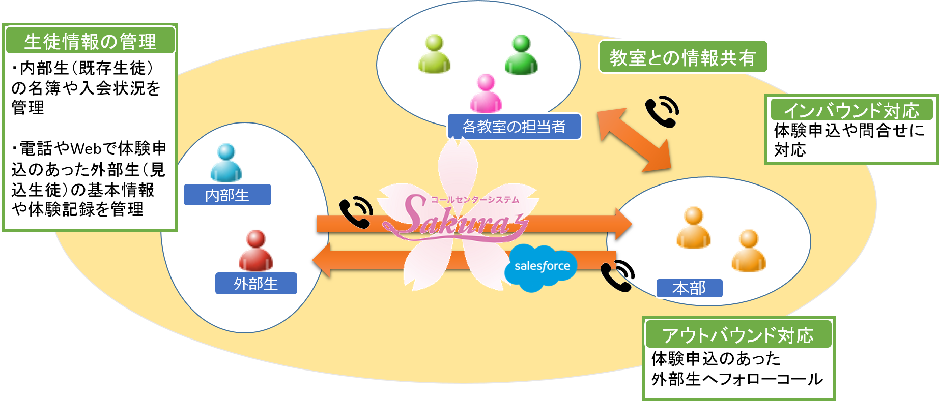 ■生徒情報の管理 ・内部生（既存生徒）の名簿や入会状況を管理 ・電話やWebで体験申込のあった外部生（見込生徒）の基本情報や体験記録を管理 ■インバウンド対応 体験申込や問合せに対応 ■アウトバウンド対応 体験申込のあった外部生へフォローコール