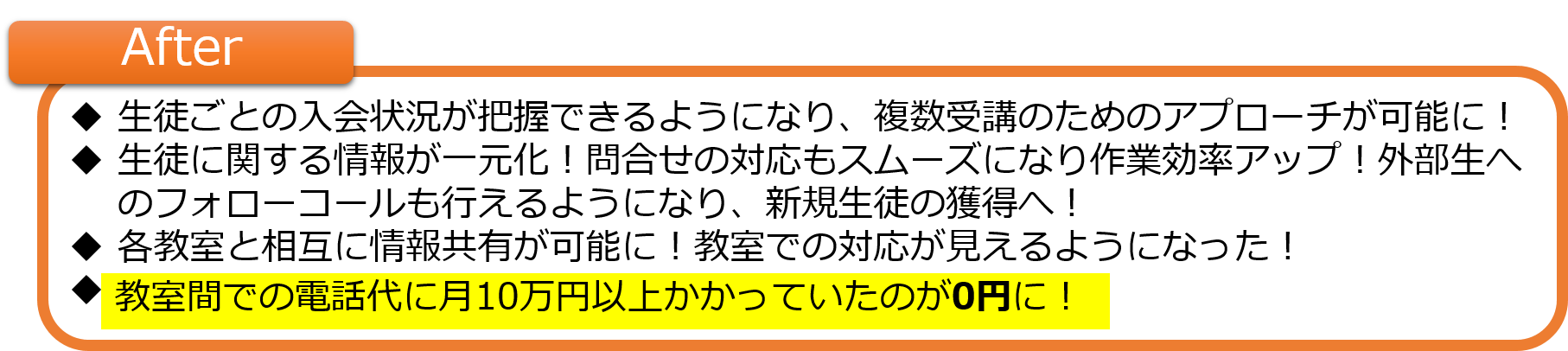 生徒ごとの入会状況が把握できるようになり、複数受講のためのアプローチが可能に！ 生徒に関する情報が一元化！問合せの対応もスムーズになり作業効率アップ！外部生へのフォローコールも行えるようになり、新規生徒の獲得へ！ 各教室と相互に情報共有が可能に！教室での対応が見えるようになった！教室間での電話代に月10万円以上かかっていたのが0円に！