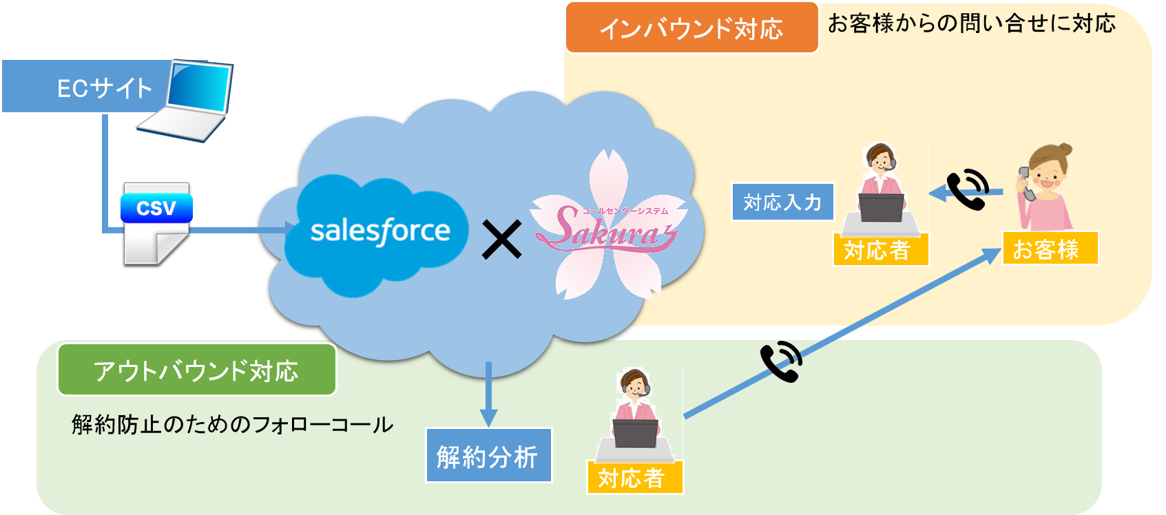 お客様からの問い合せに対応解約防止のためのフォローコール