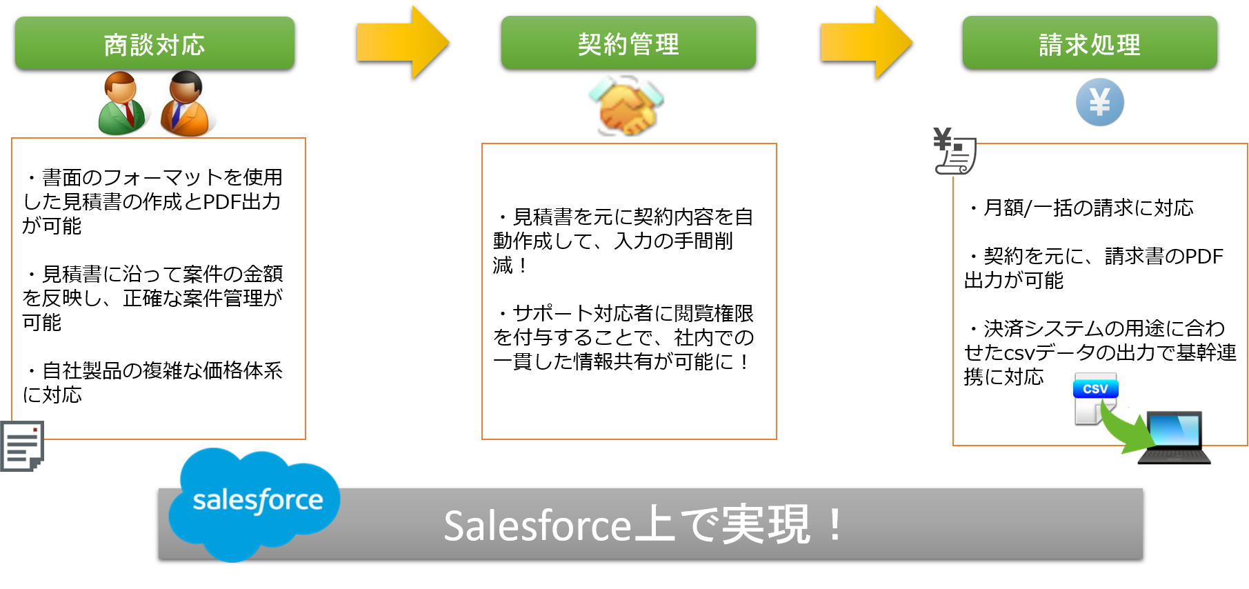 ・書面のフォーマットを使用した見積書の作成とPDF出力が可能  ・見積書に沿って案件の金額を反映し、正確な案件管理が可能  ・自社製品の複雑な価格体系に対応・見積書を元に契約内容を自動作成して、入力の手間削減！  ・サポート対応者に閲覧権限を付与することで、社内での一貫した情報共有が可能に！・月額/一括の請求に対応  ・契約を元に、請求書のPDF出力が可能  ・決済システムの用途に合わせたcsvデータの出力で基幹連携に対応